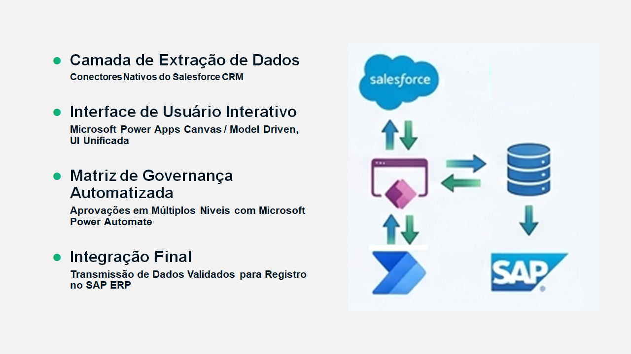 Arquitetura Salesforce SAP