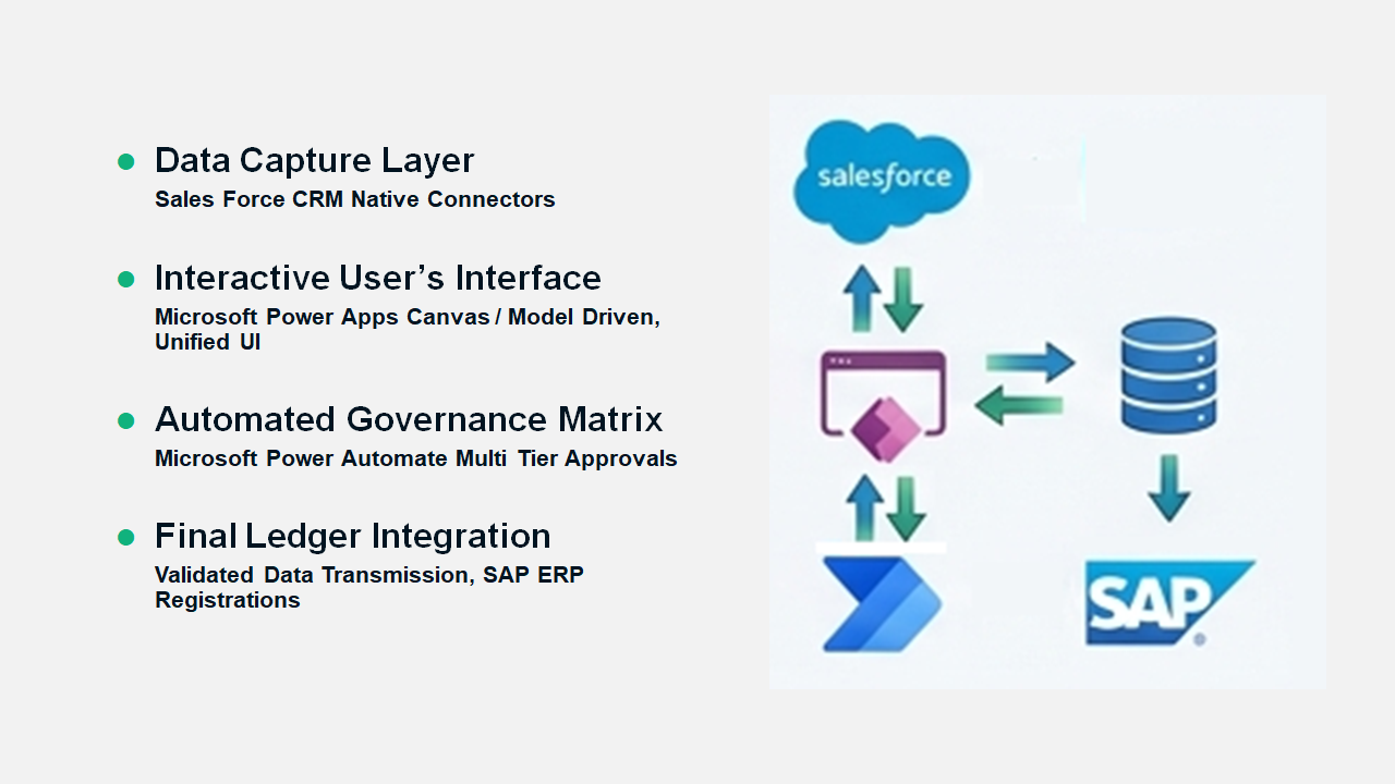 Salesforce SAP Archiutecture