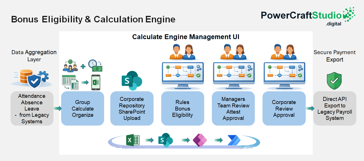 Bonus Eligibility & Calculation Engine