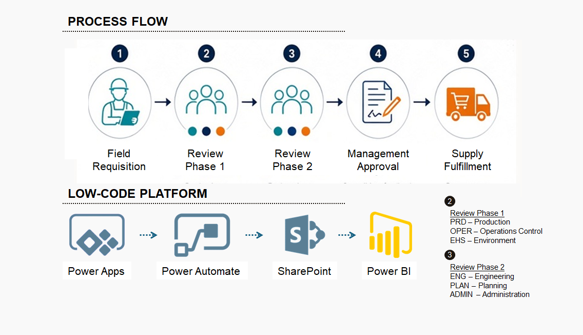 Resources Request & Approval